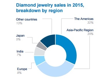 Diamond jewelry sales in 2015, breakdown by region