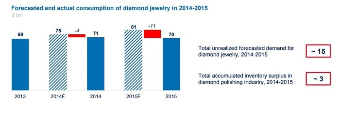Forecasted and actual consumption of diamond jewelry in 2014-2015