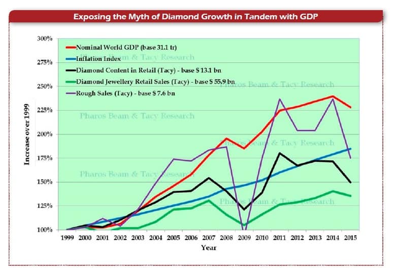 Exposing the Myth of Diamond Growth in Tandem with GDP