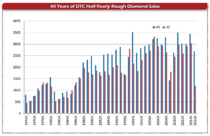 40 Years of DTC Half-Yearly Rough Diamond Sales