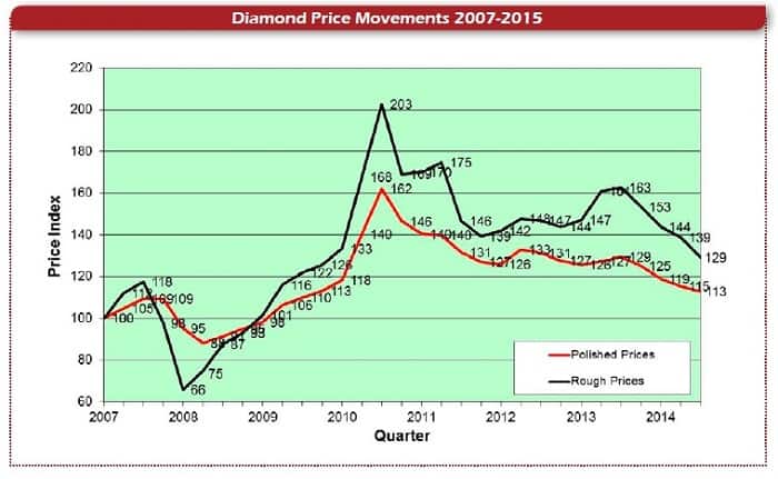 Diamond Price Movements 2007-2015