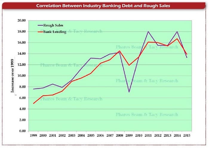 Correlation Between Industry Banking Debt and Rough Sales