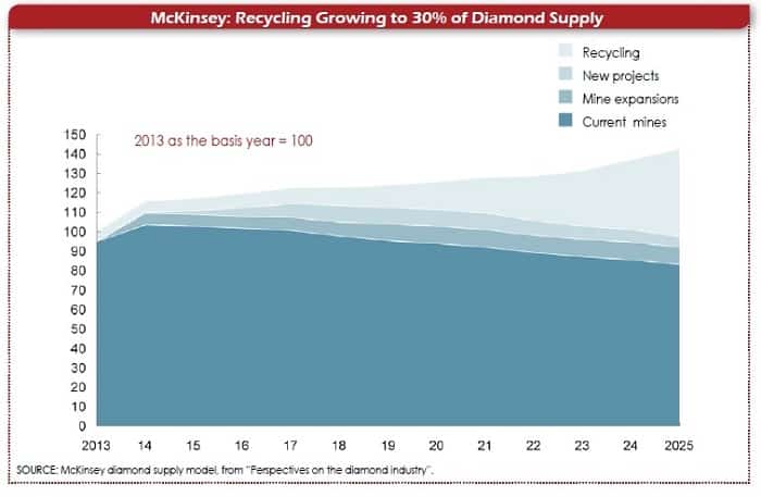 McKinsey: Recycling Growing to 30% of Diamond Supply