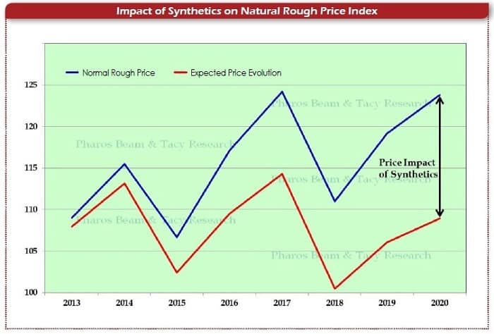 Impact of Synthetics on Natural Rough Price Index