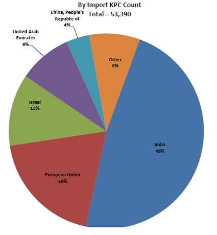 Kimberley Process statistics of 2015