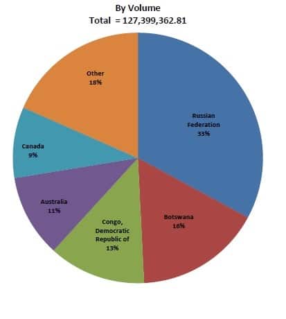 Kimberley Process statistics of 2015