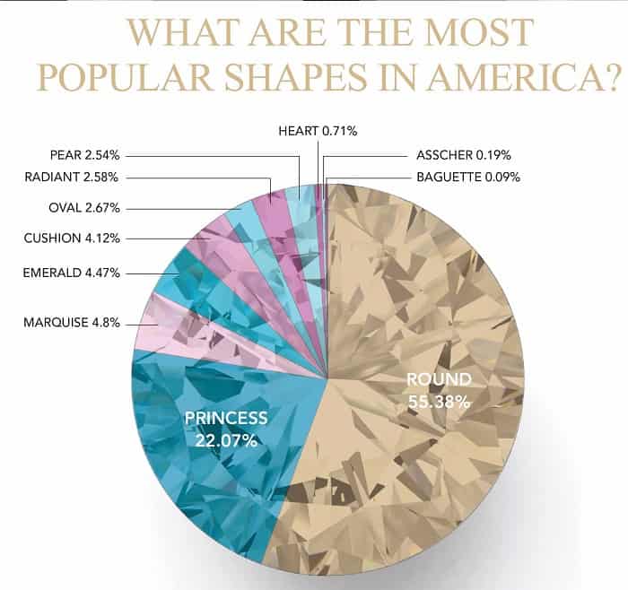 What are the most popular shapes in America?