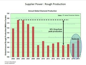 Supplier Power: Rough Production