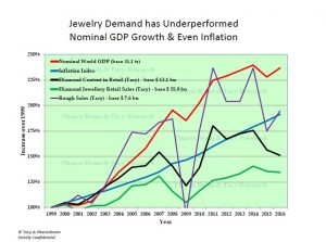 Jewelry Demand has Underperformed Nominal GDP Growth & Even Inflation