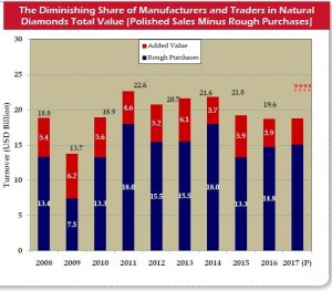 The diminishing share of manufacturers and traders in natural diamonds total value