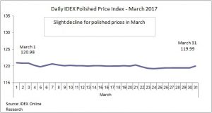 Daily IDEX Polished Price Index - March 2017