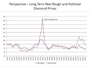 Perspective – Long Term Real Rough and Polished Diamond Prices