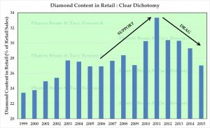 Diamond content in retail: clear dichotomy
