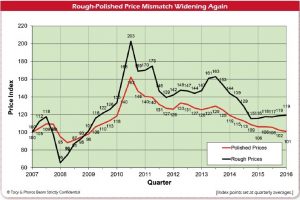 Rough-Polished price mismatch widening again