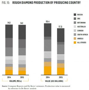 Rough diamond production by producing country