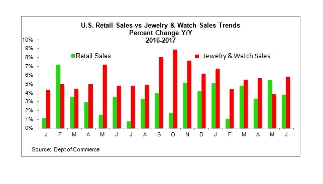 Retail sales jewelry sales