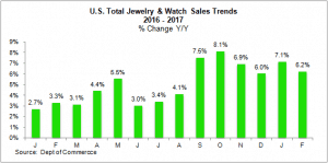 U.S. Total Jewelry & Watch Sales Trends 2016-2017