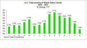 Jewelry & Watch Sales Trends