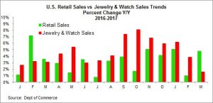 US Retail Sales vs Jewelry & Watch Sales Trends