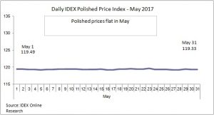 Daily IDEX Polished Price Index - May 2017