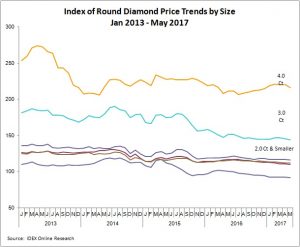 Index of Round Diamond Price Trends by Size, Jan 2013 - May 2017