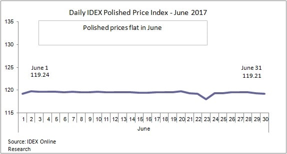 Daily IDEX Online Price Index - June 2017