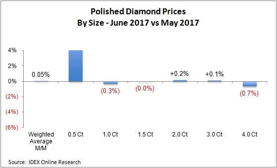 Polished Diamond Prices By Size - June 2017 vs May 2017
