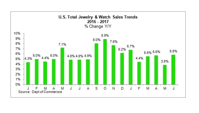 Jewelry watch sales trends