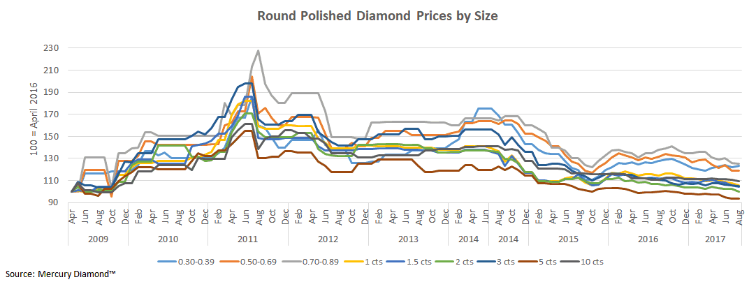 Round Polished Diamond Prices