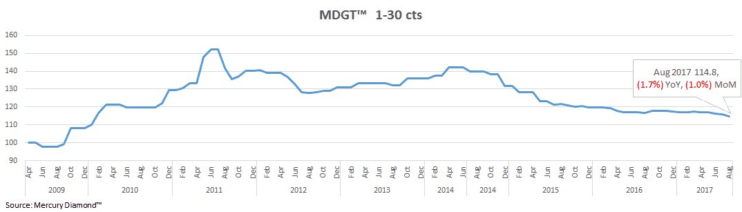 diamond price index august