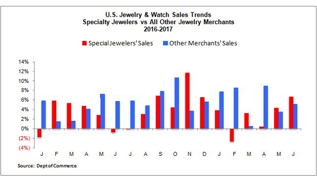 US jewelry watch sales