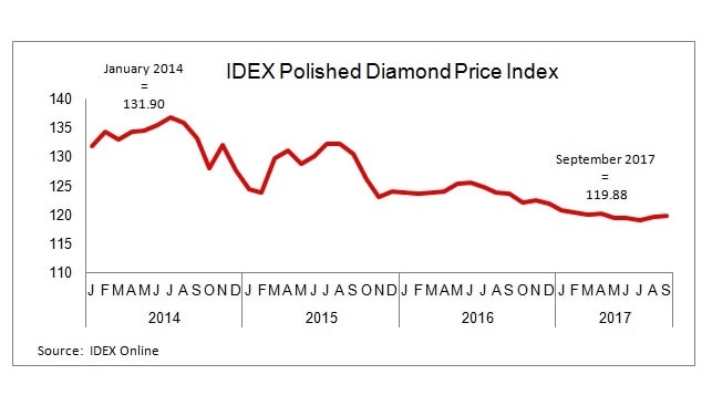 IDEX POLISHED INDEX SHOWS SEPTEMBER DECLINE, BUT REMAINS OPTIMISTIC ...