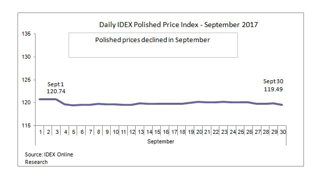 Polished Diamond Prices September