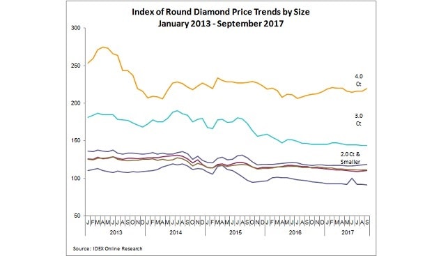 Round Diamond prices