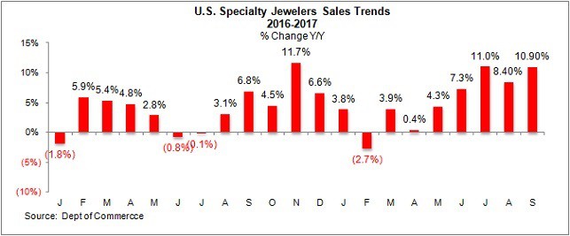 US Specialty jewelers sales