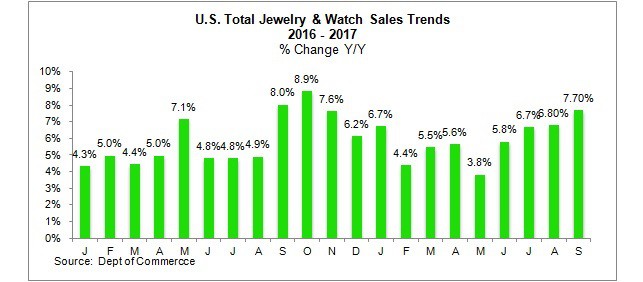 US jewelry watch sales