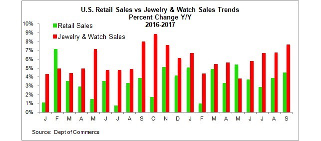 Retail jewelry watch sales