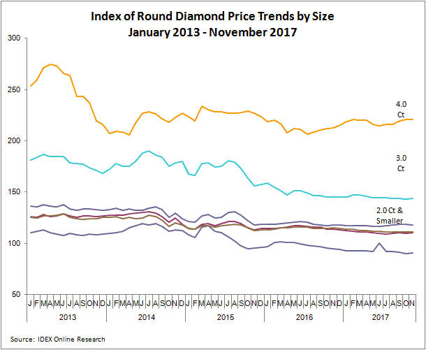 Diamond Price Trends Index