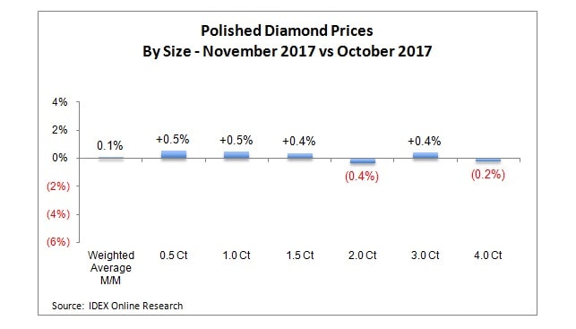 IDEX ONLINE POLISHED PRICE INDEX REMAINS FLAT IN NOVEMBER - Israeli ...