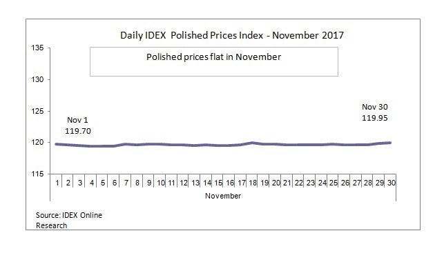 Polished Prices Index November