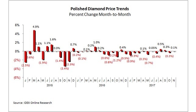 Polished Diamond Prices November