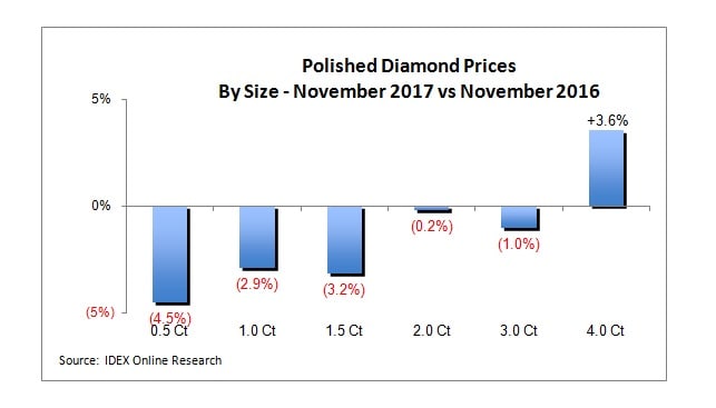 Polished Diamond Prices November