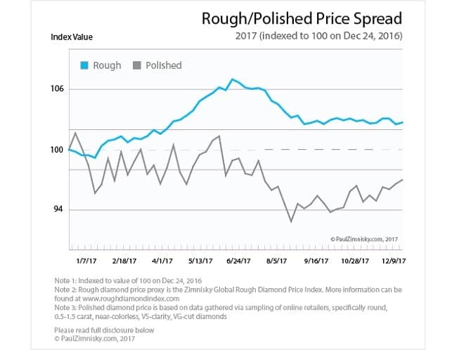 rough polished diamonds prices