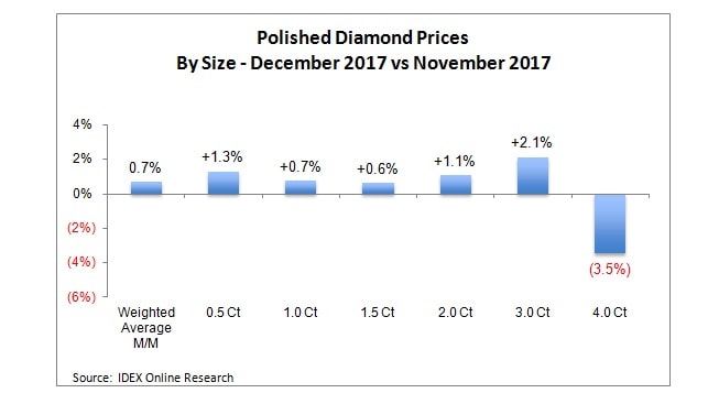 Polished Diamond Prices December