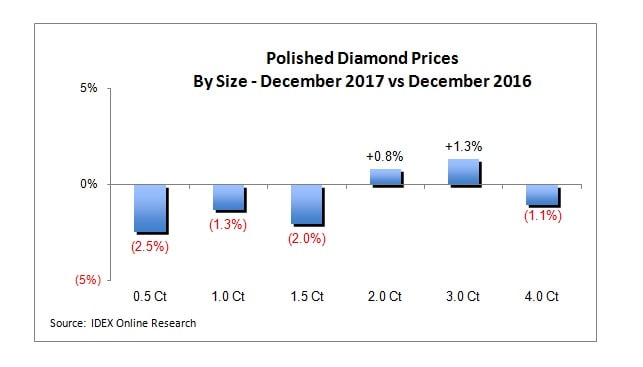 Polished Diamond Prices size