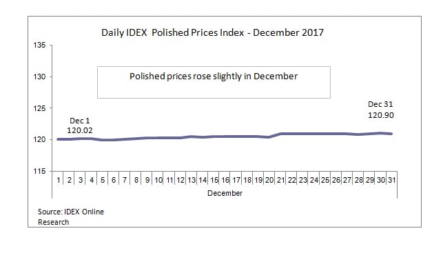 polished prices index december