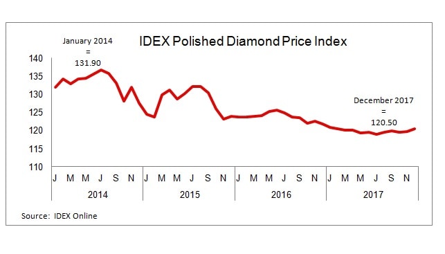 polished diamond price index