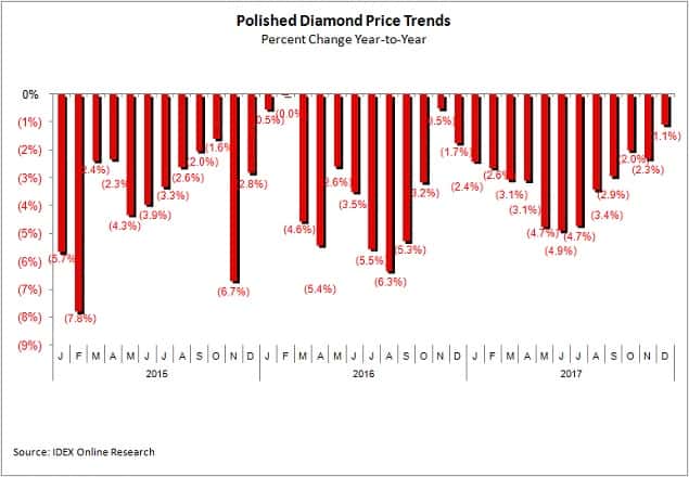 polished diamond price trends