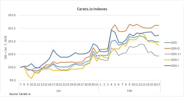 Carats.io diamond price index in January