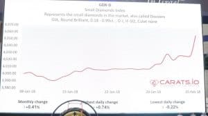 gdx diamond price index